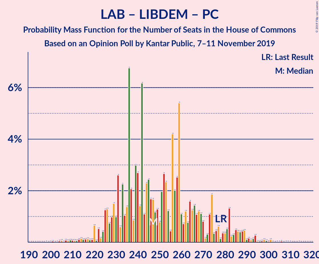 Graph with seats probability mass function not yet produced