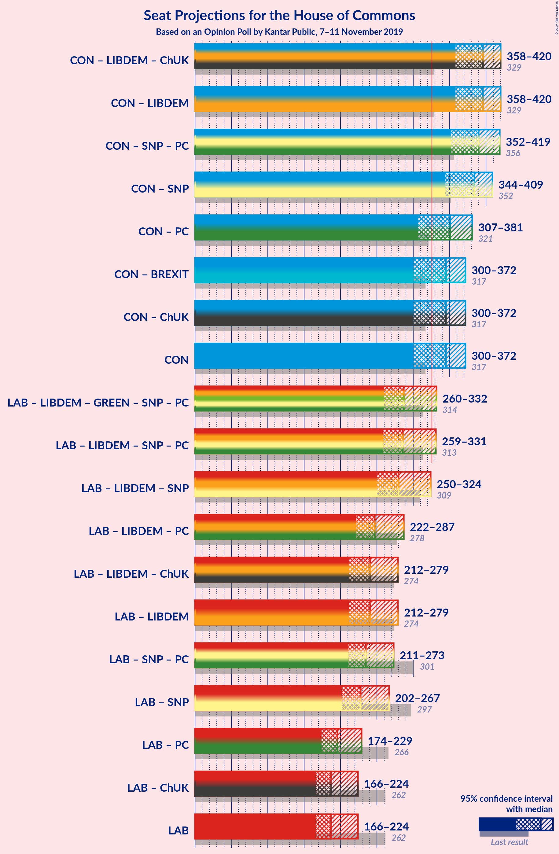 Graph with coalitions seats not yet produced