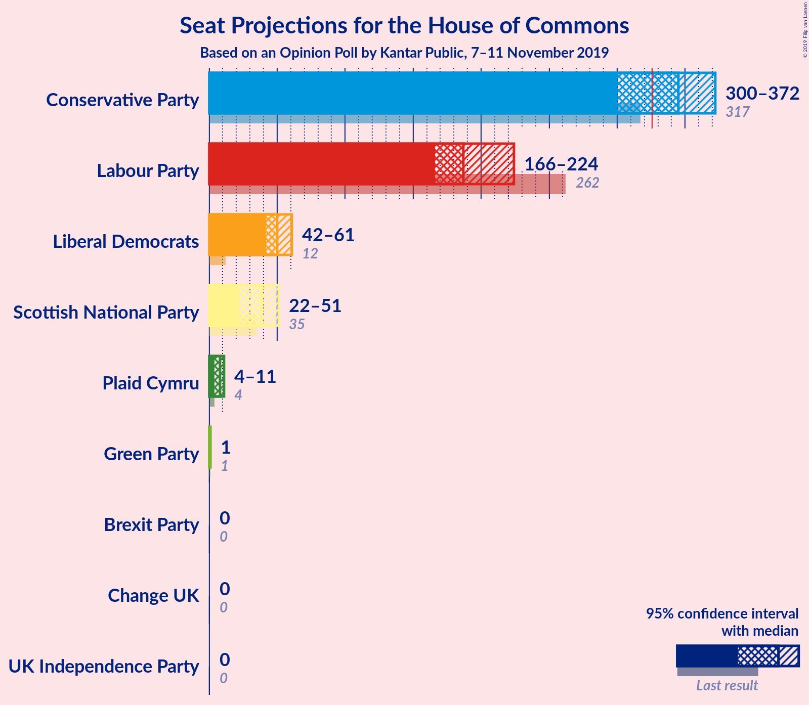 Graph with seats not yet produced