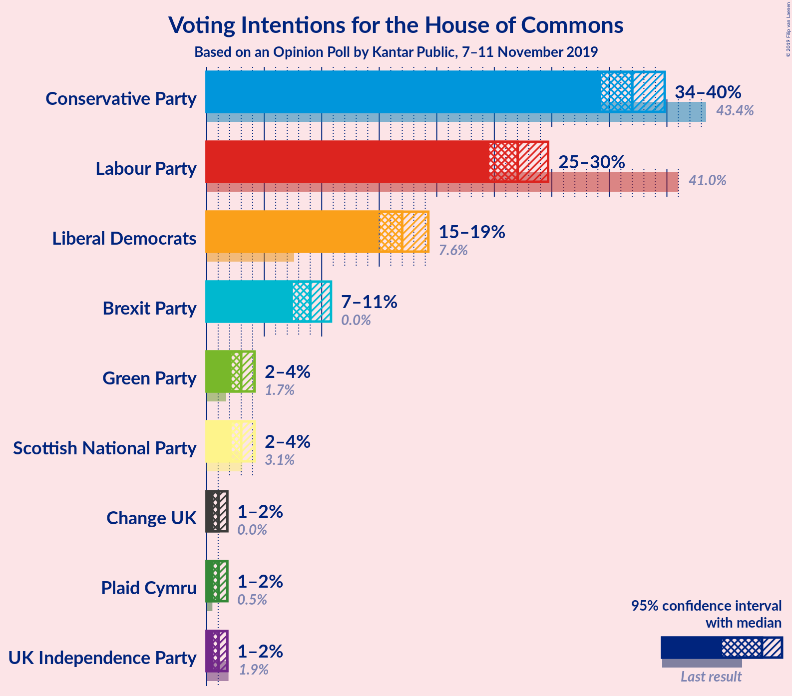 Graph with voting intentions not yet produced