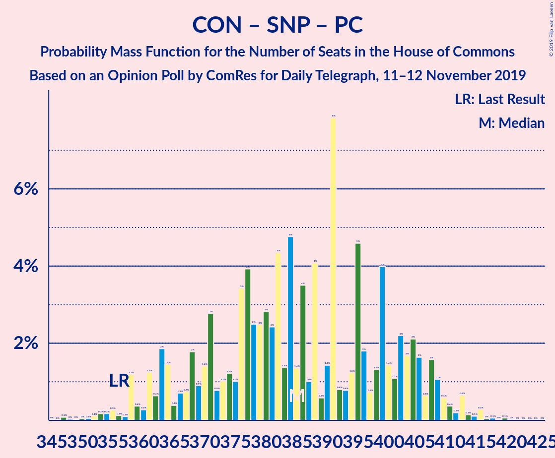 Graph with seats probability mass function not yet produced