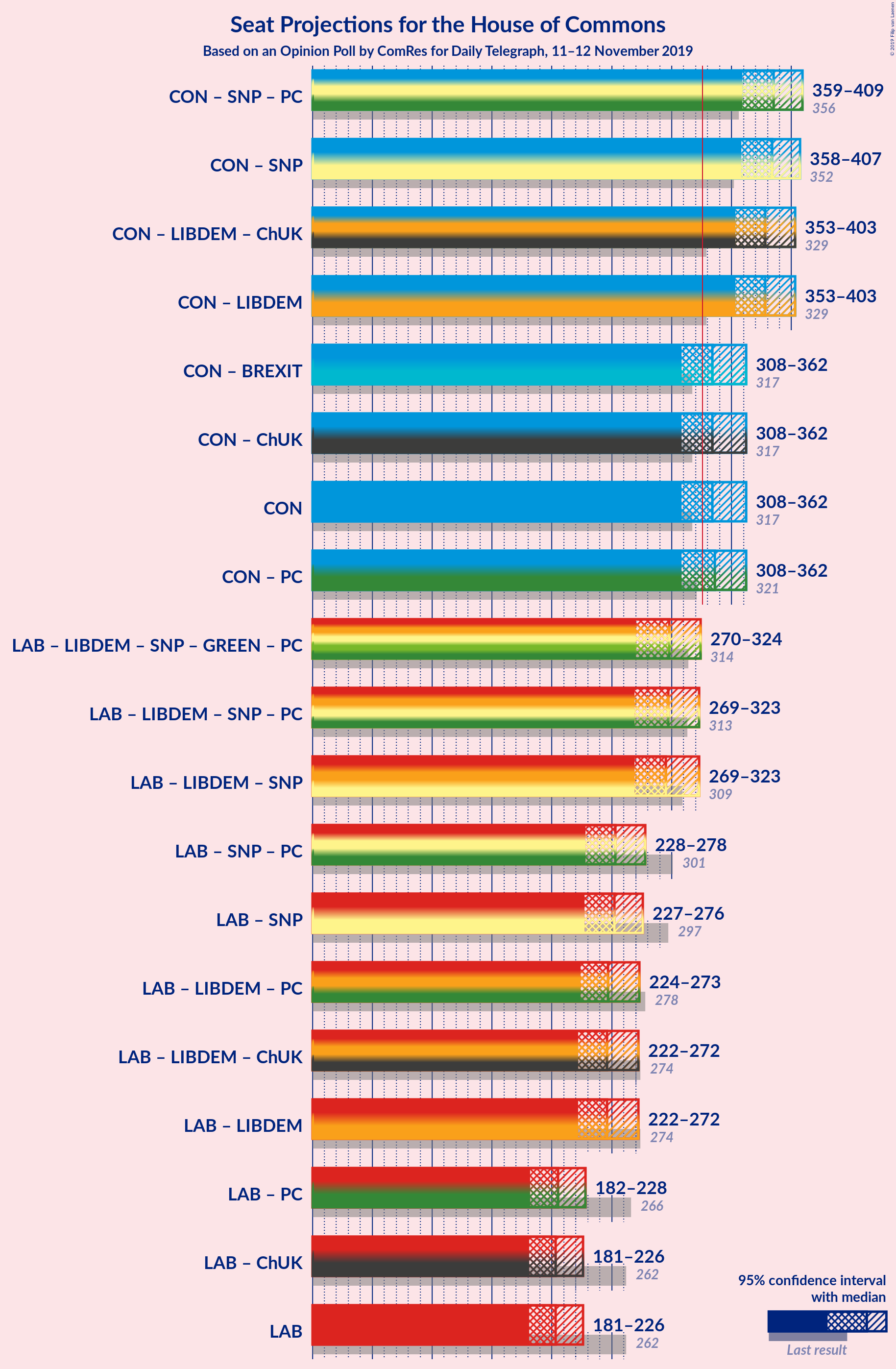 Graph with coalitions seats not yet produced