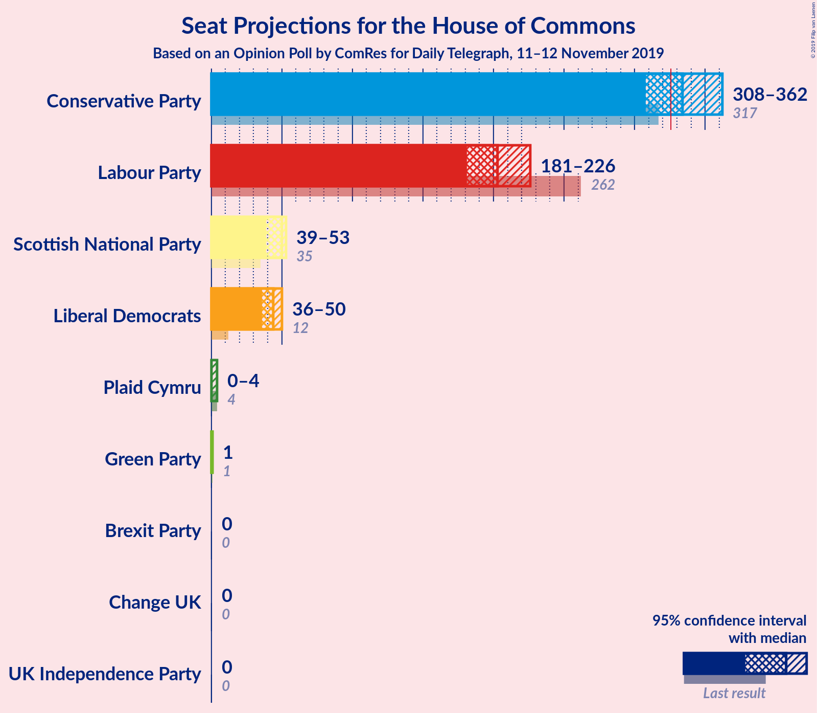 Graph with seats not yet produced