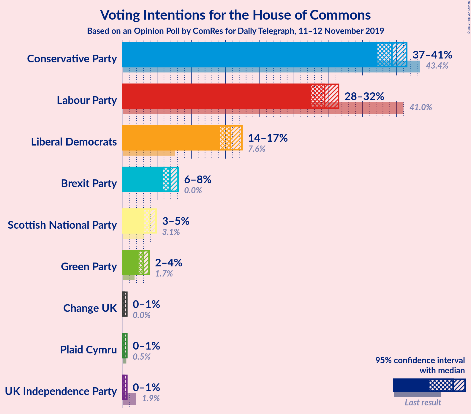 Graph with voting intentions not yet produced