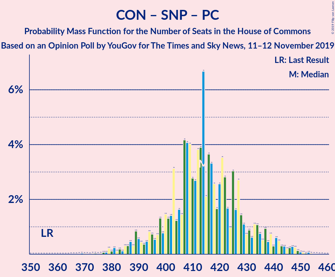 Graph with seats probability mass function not yet produced