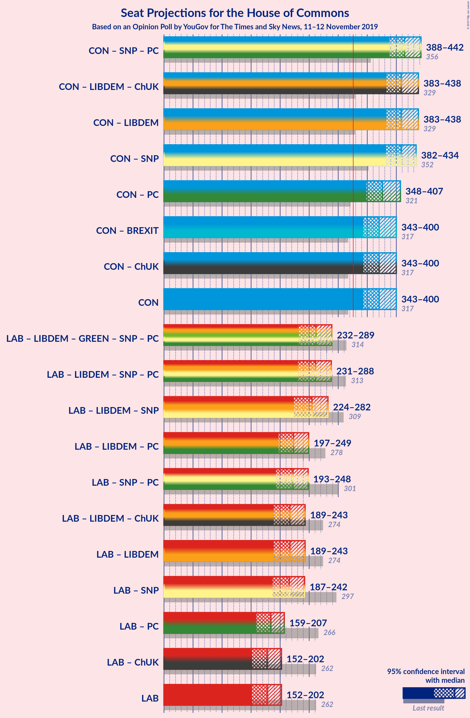 Graph with coalitions seats not yet produced