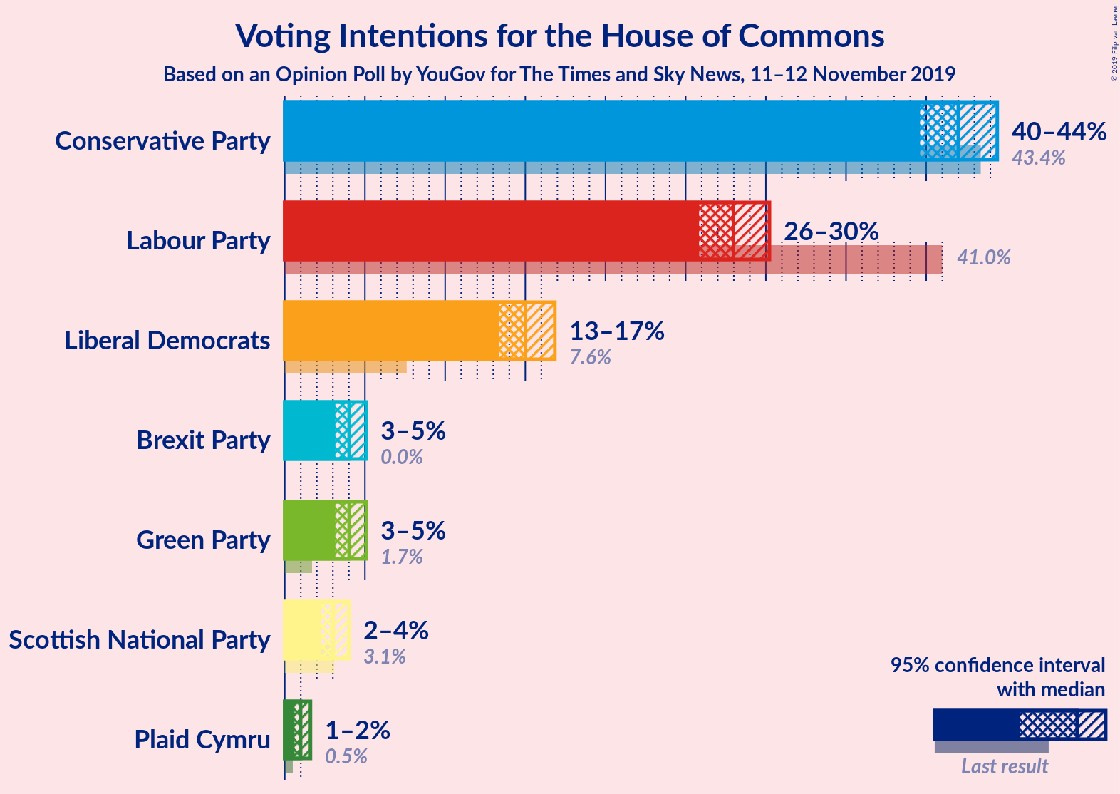 Graph with voting intentions not yet produced