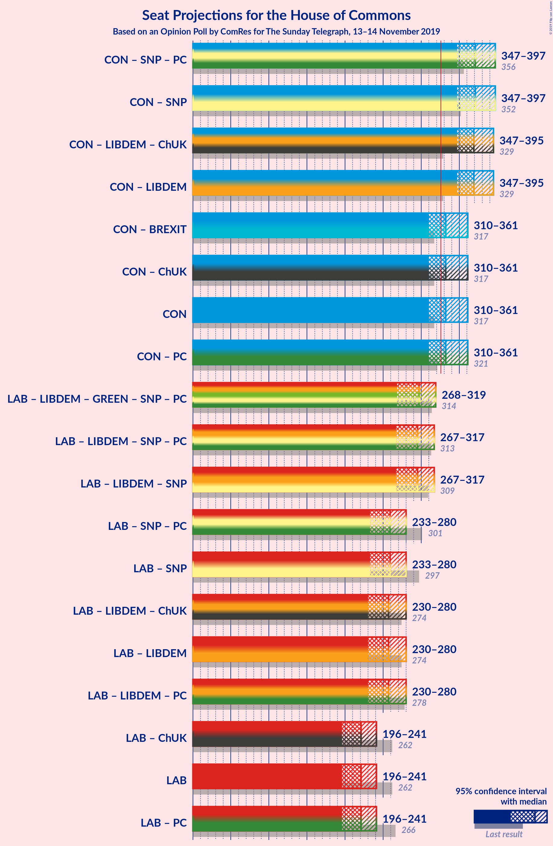 Graph with coalitions seats not yet produced