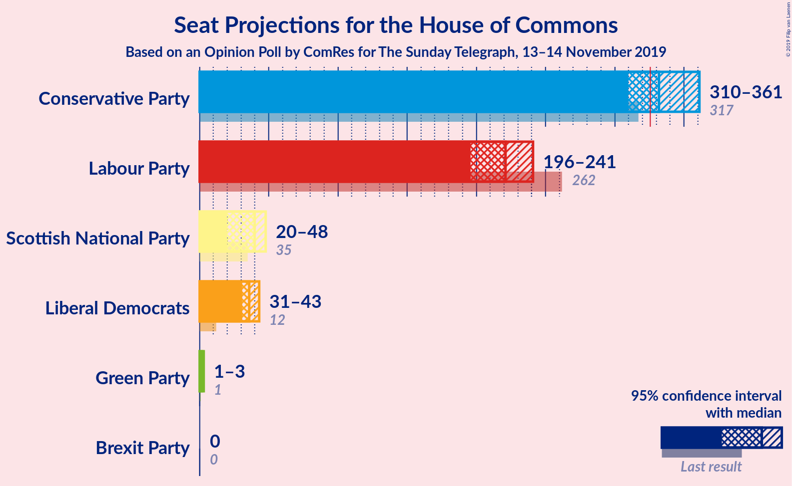 Graph with seats not yet produced