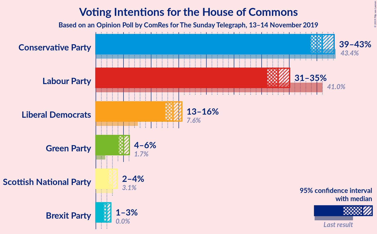 Graph with voting intentions not yet produced