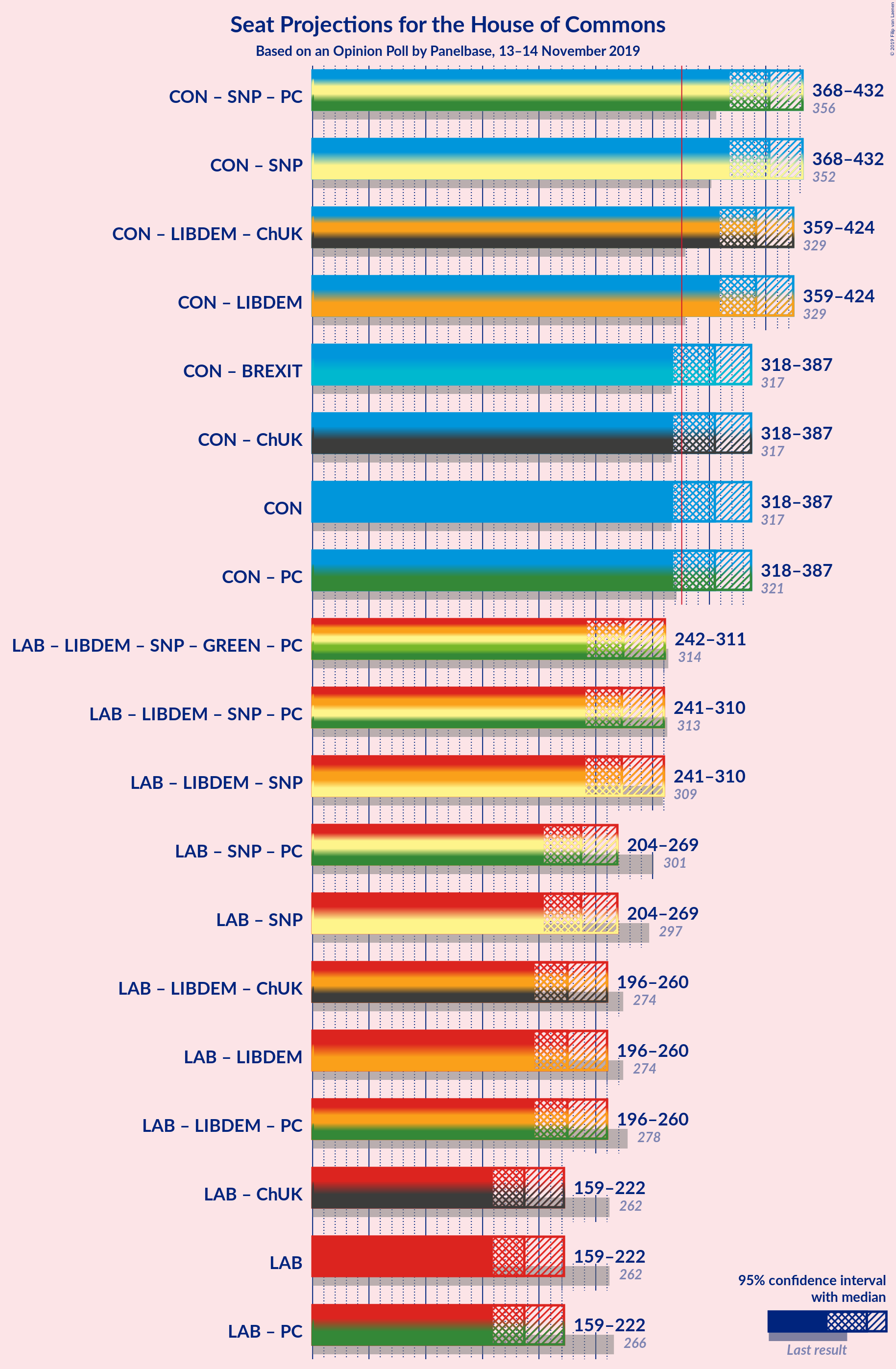 Graph with coalitions seats not yet produced