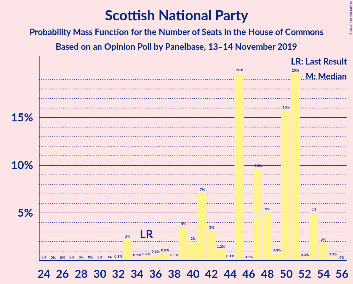 Graph with seats probability mass function not yet produced