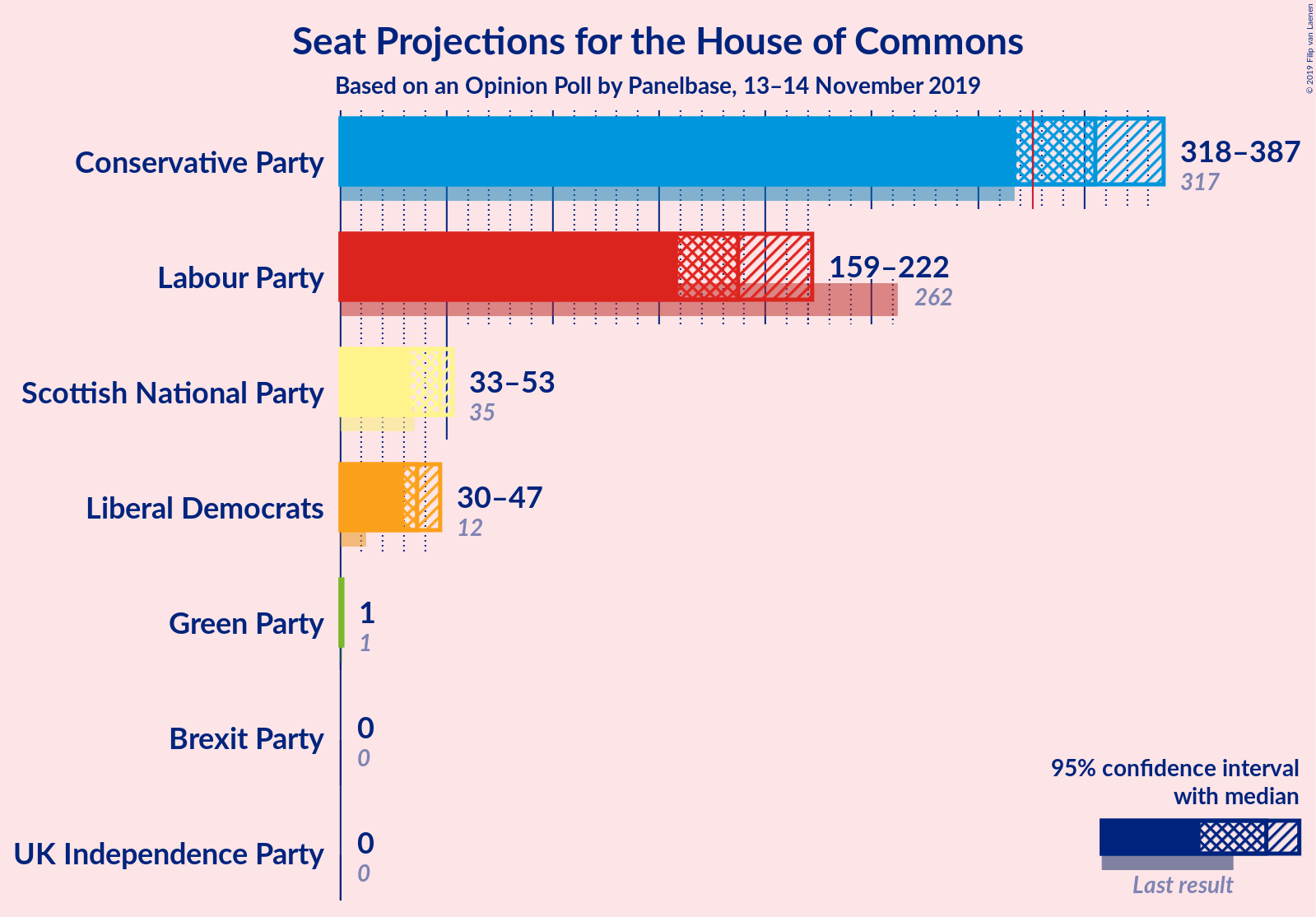 Graph with seats not yet produced