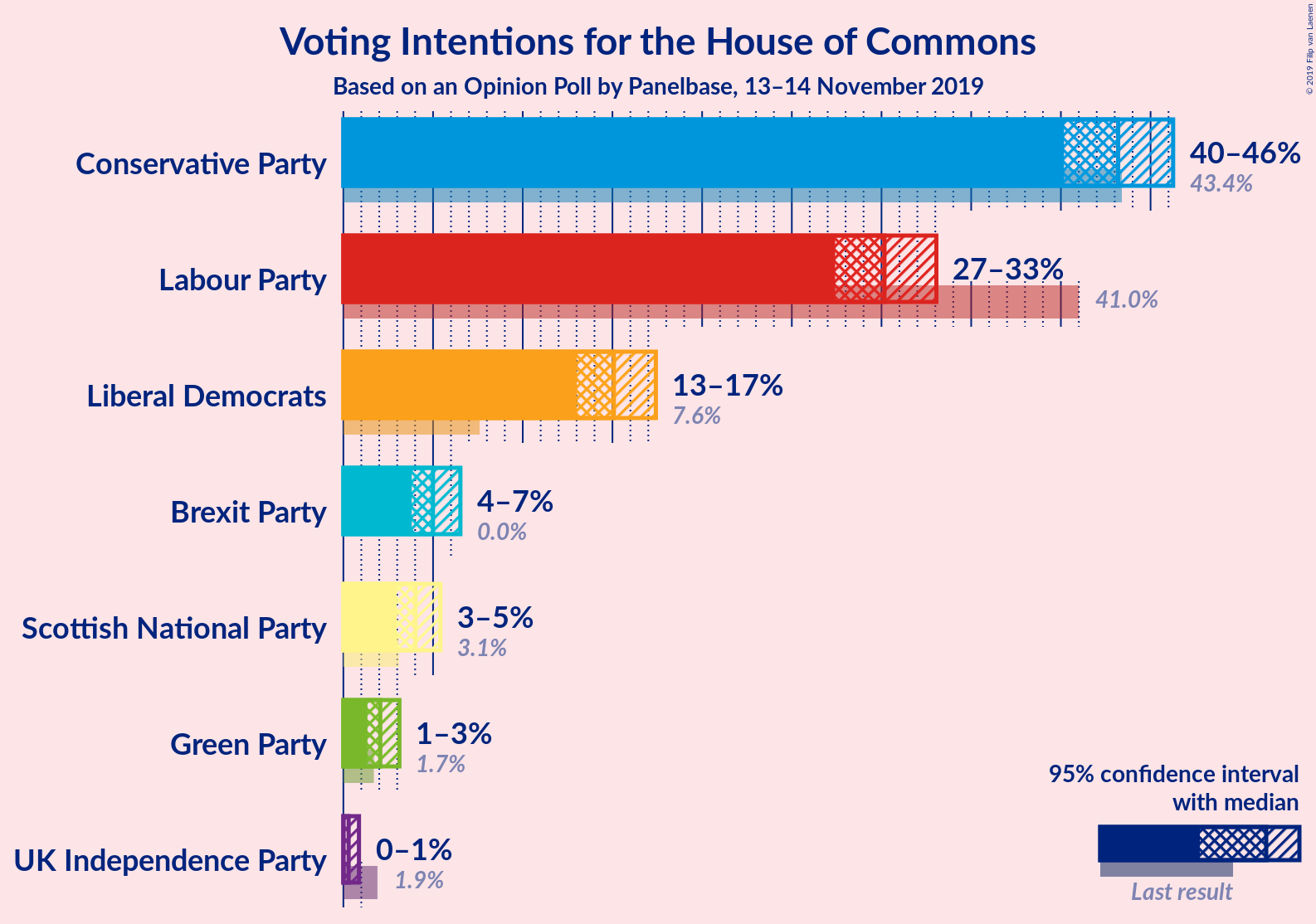 Graph with voting intentions not yet produced