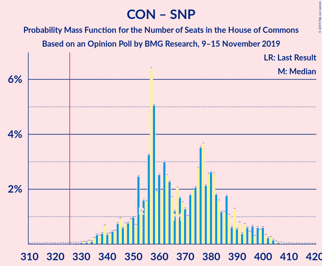 Graph with seats probability mass function not yet produced