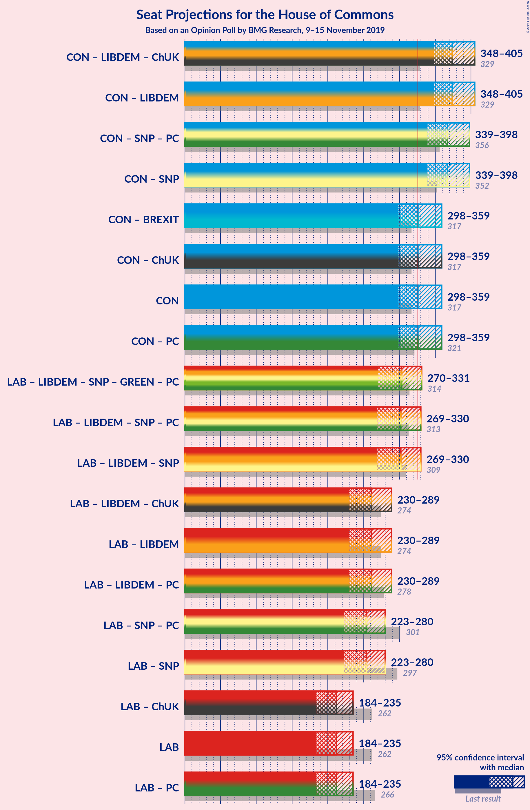 Graph with coalitions seats not yet produced