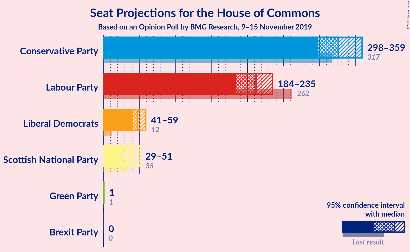 Graph with seats not yet produced