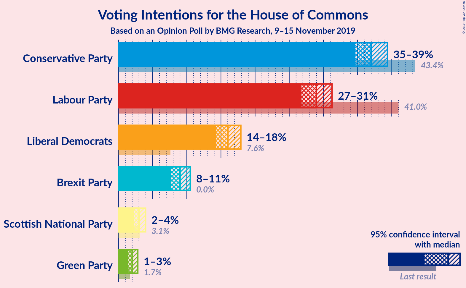 Graph with voting intentions not yet produced