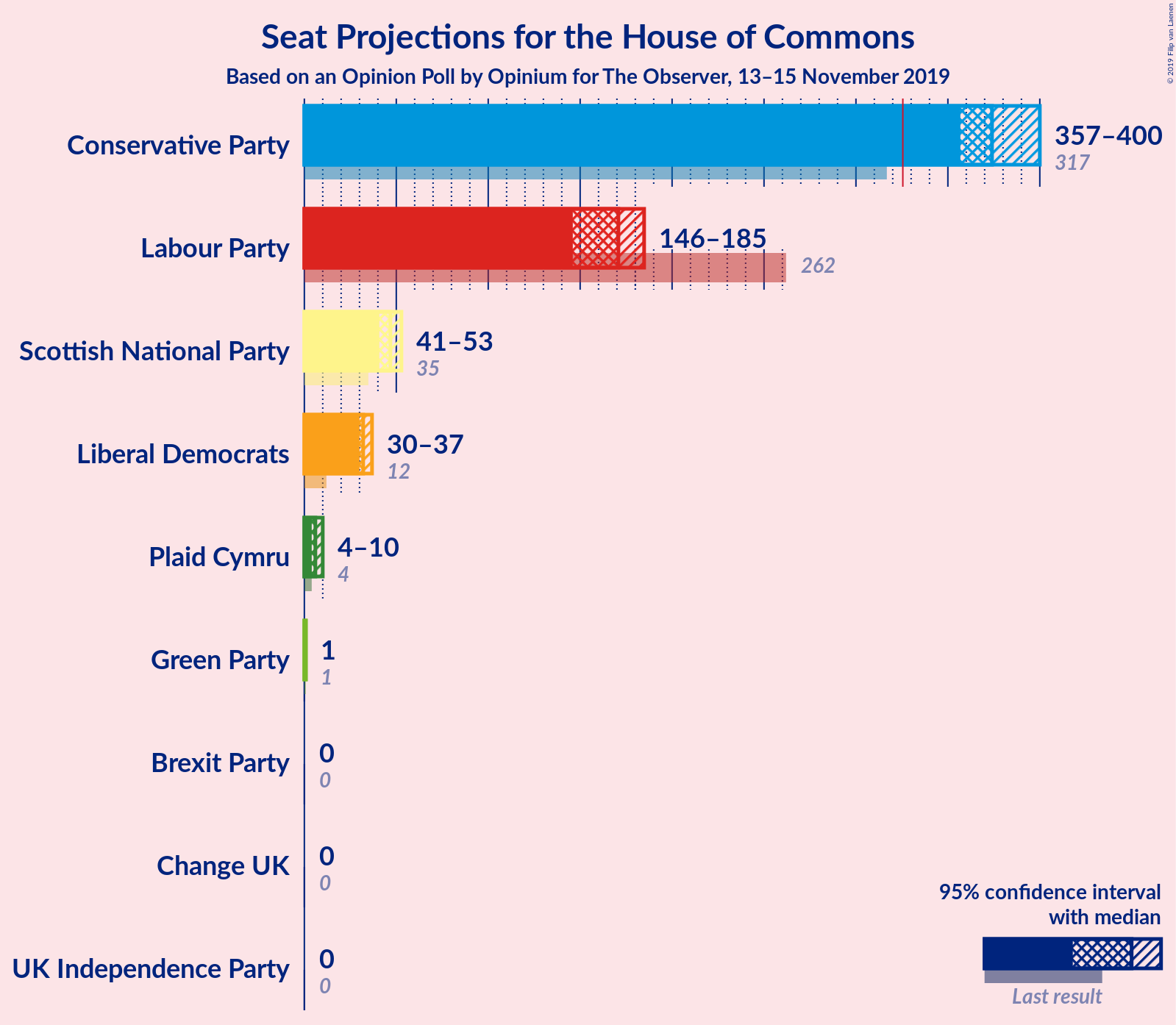 Graph with seats not yet produced