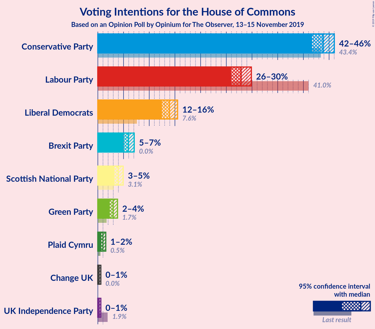 Graph with voting intentions not yet produced