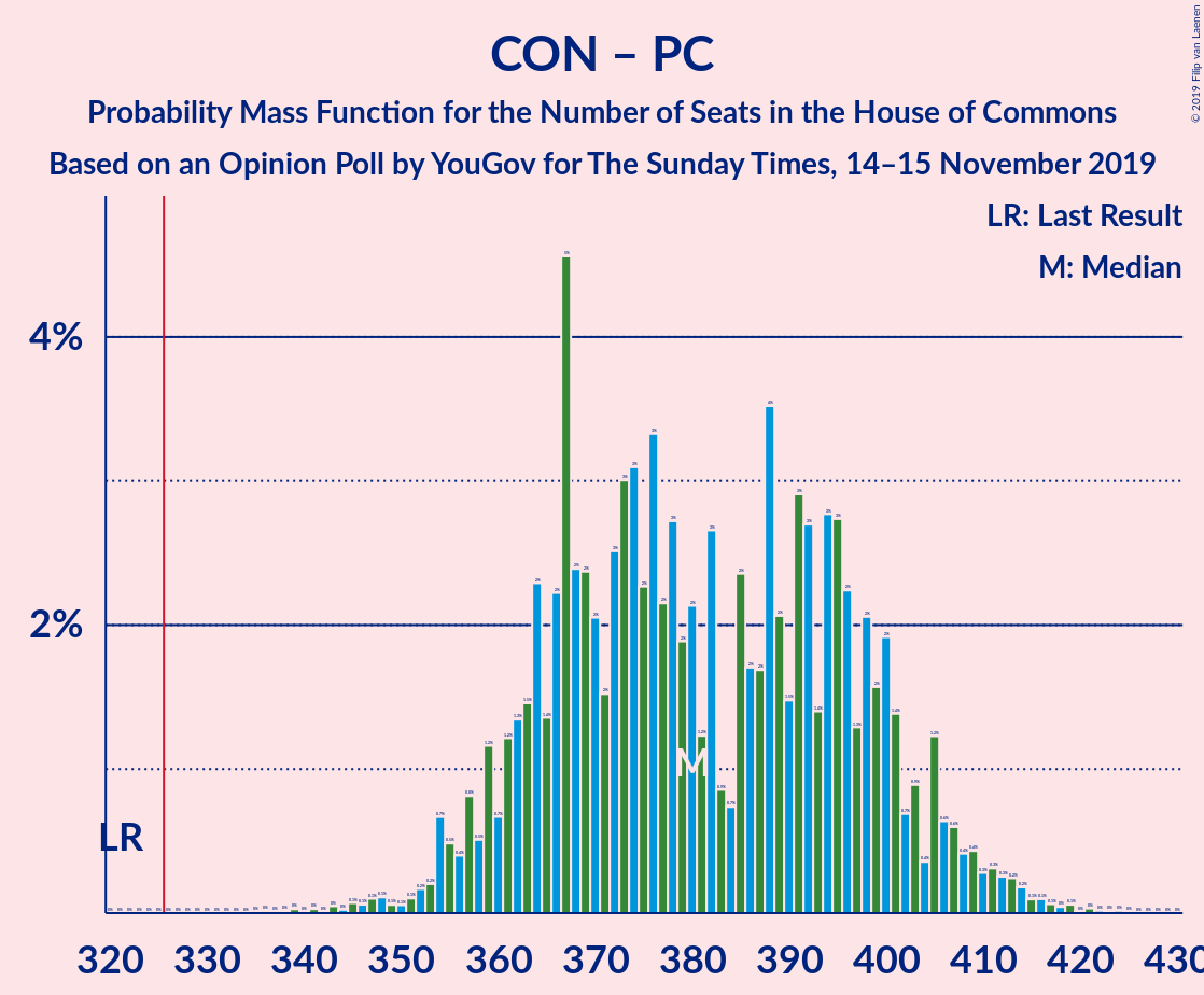 Graph with seats probability mass function not yet produced