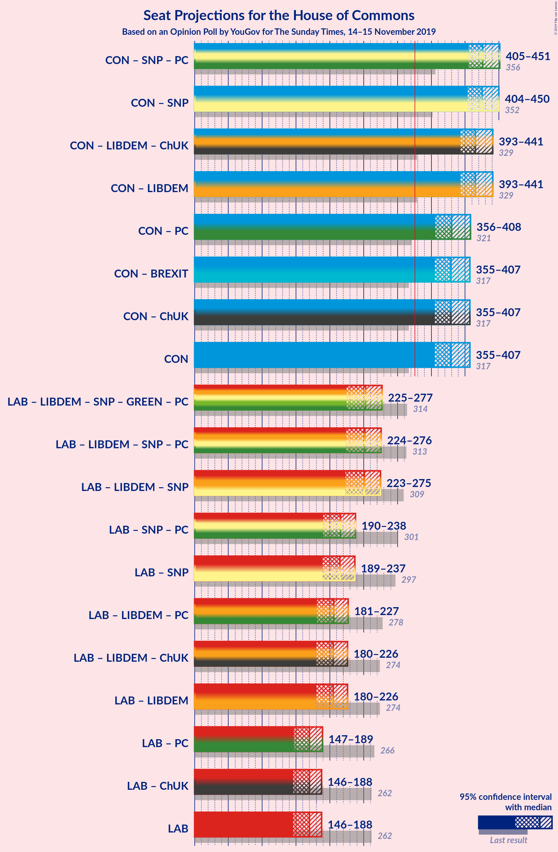 Graph with coalitions seats not yet produced