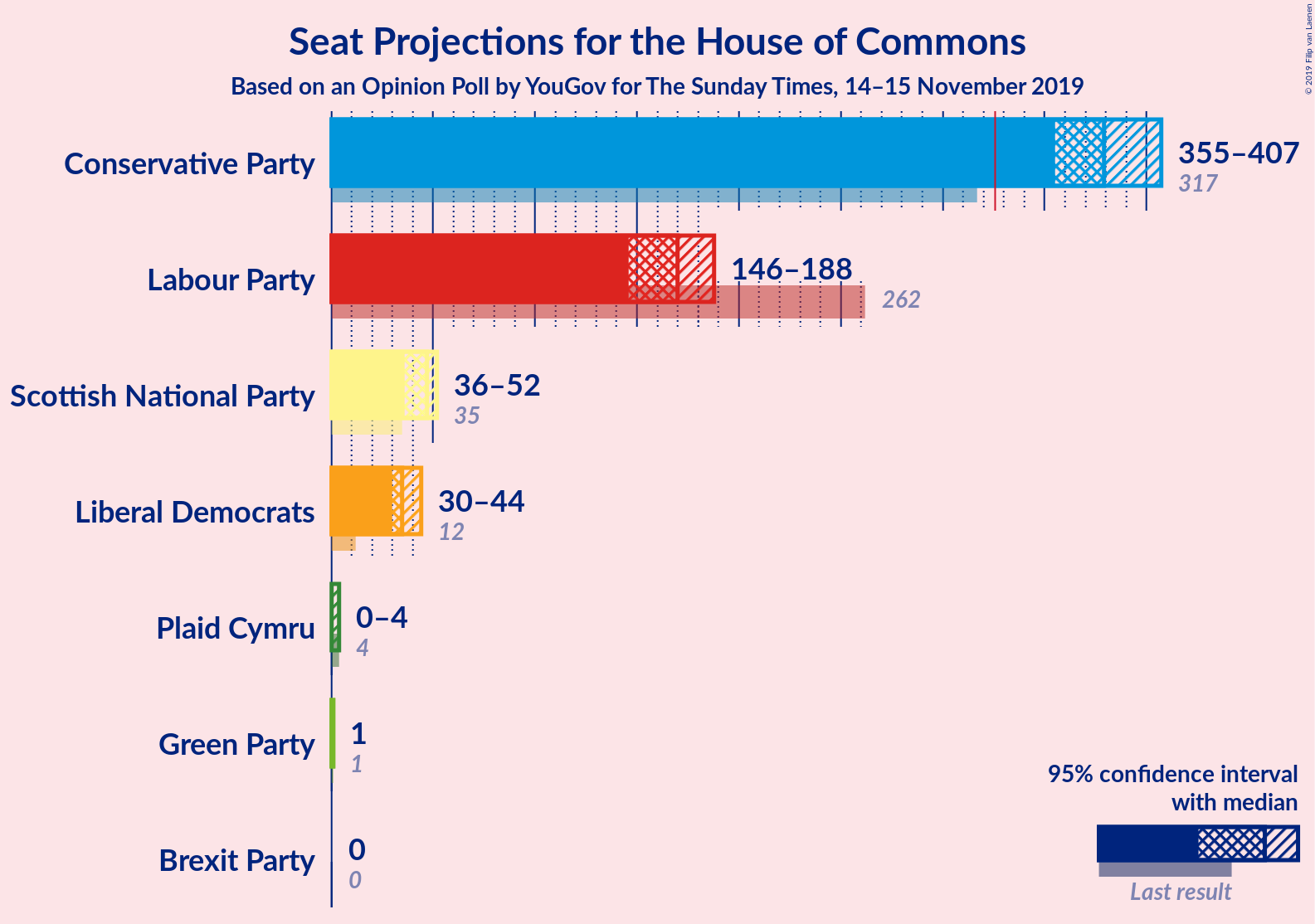 Graph with seats not yet produced