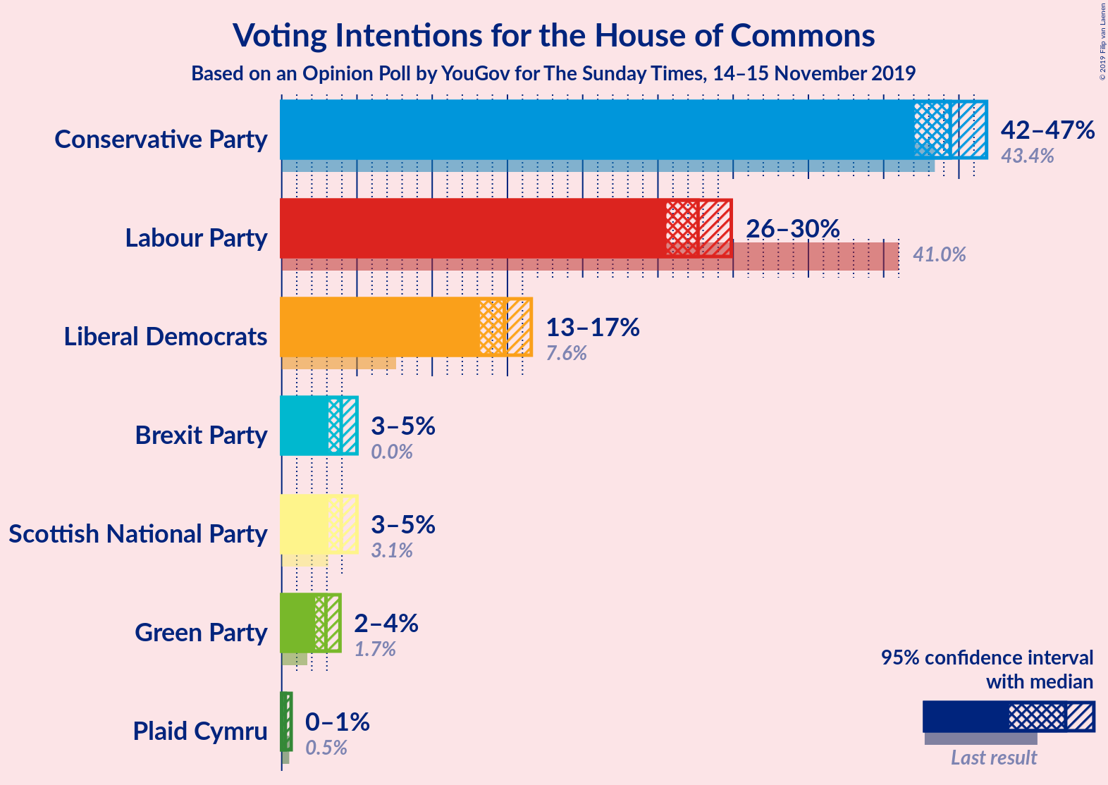 Graph with voting intentions not yet produced