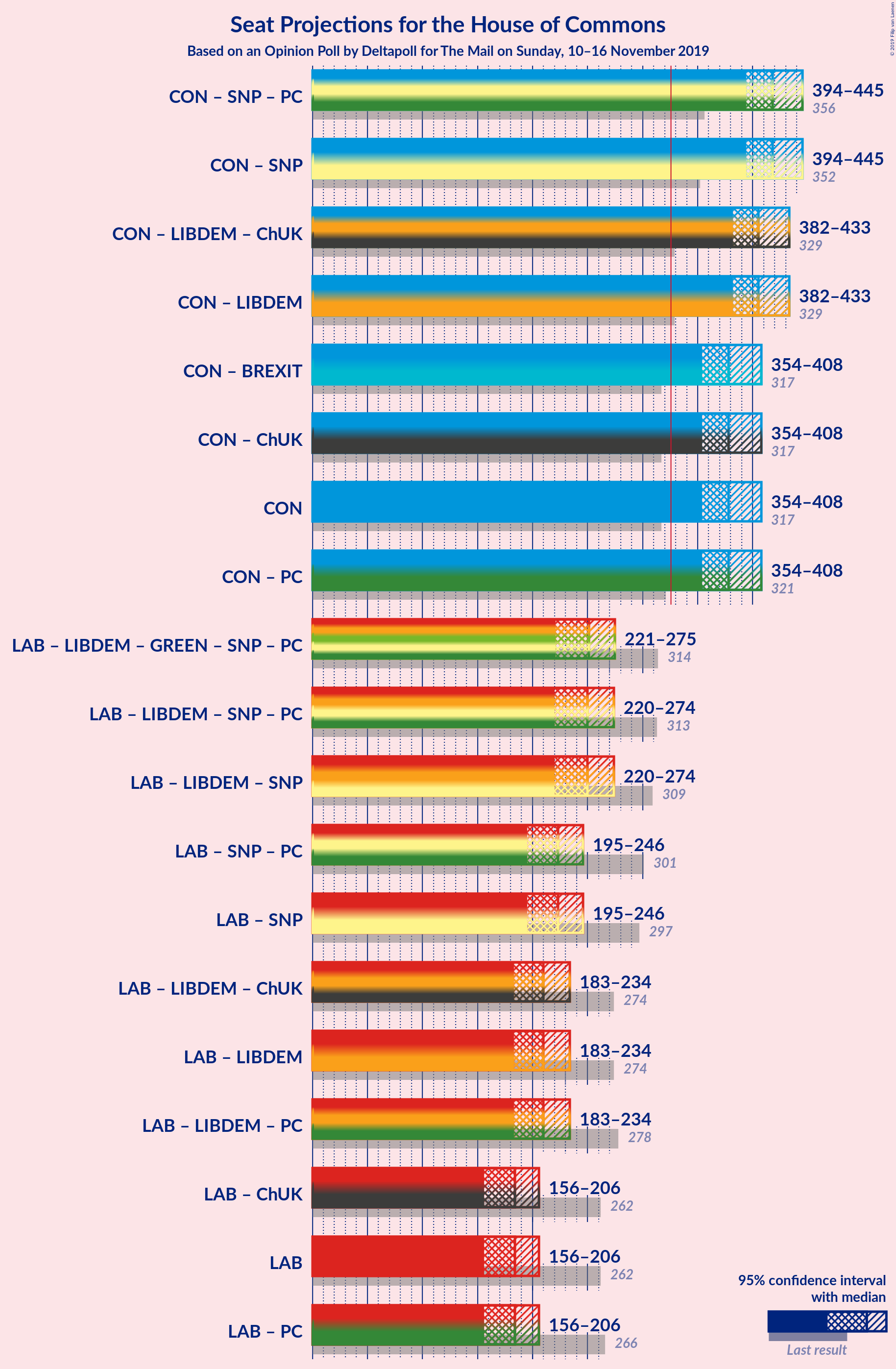 Graph with coalitions seats not yet produced