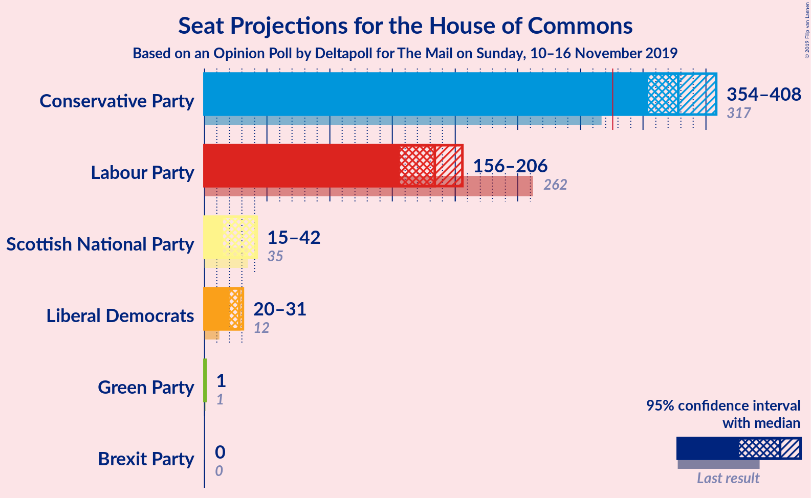 Graph with seats not yet produced