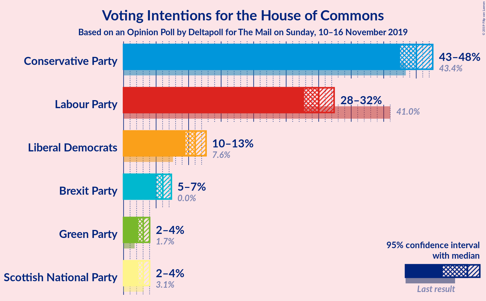 Graph with voting intentions not yet produced