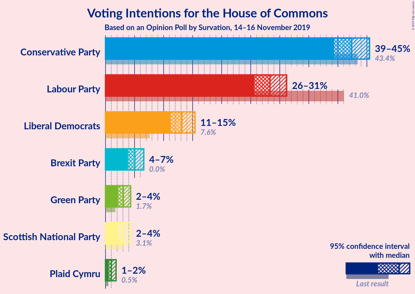 Graph with voting intentions not yet produced