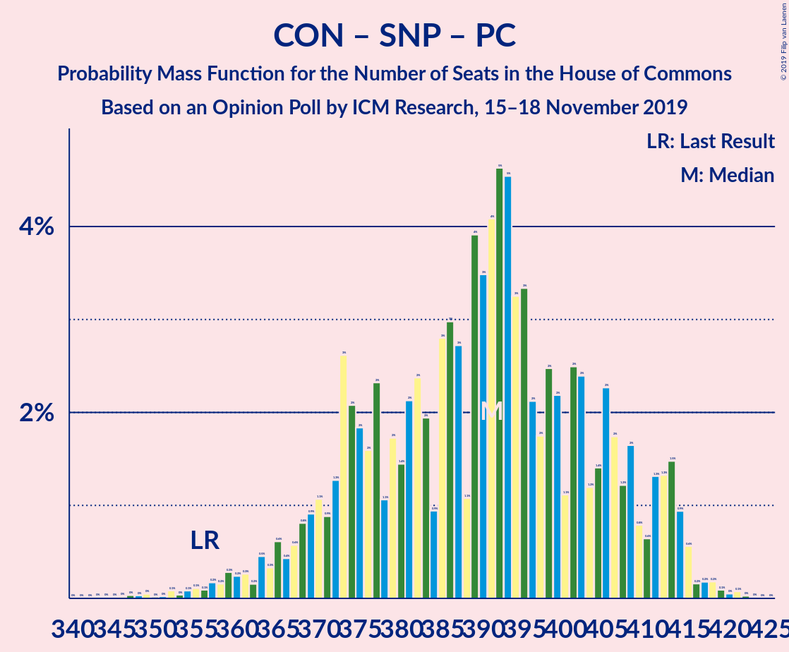 Graph with seats probability mass function not yet produced