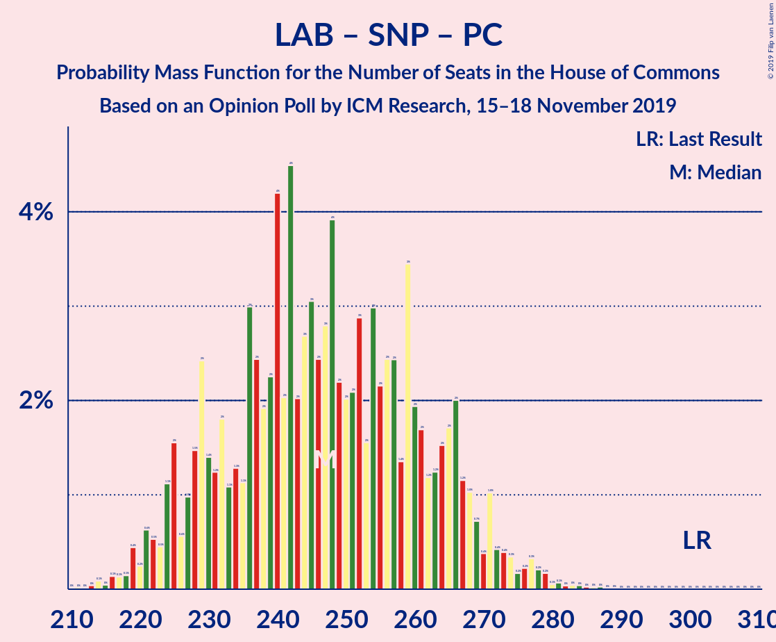 Graph with seats probability mass function not yet produced