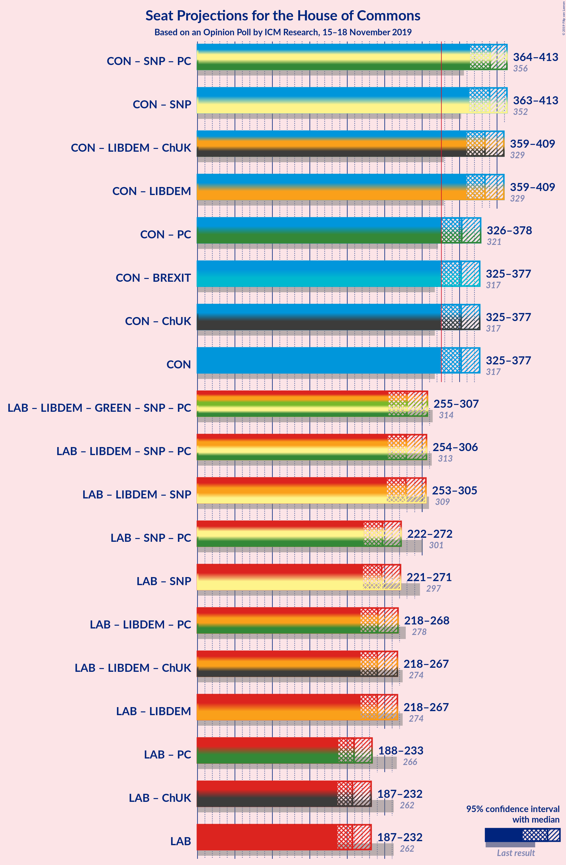 Graph with coalitions seats not yet produced