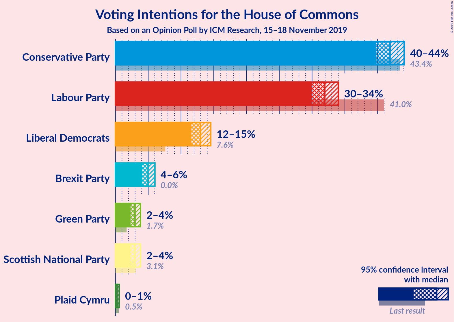 Graph with voting intentions not yet produced