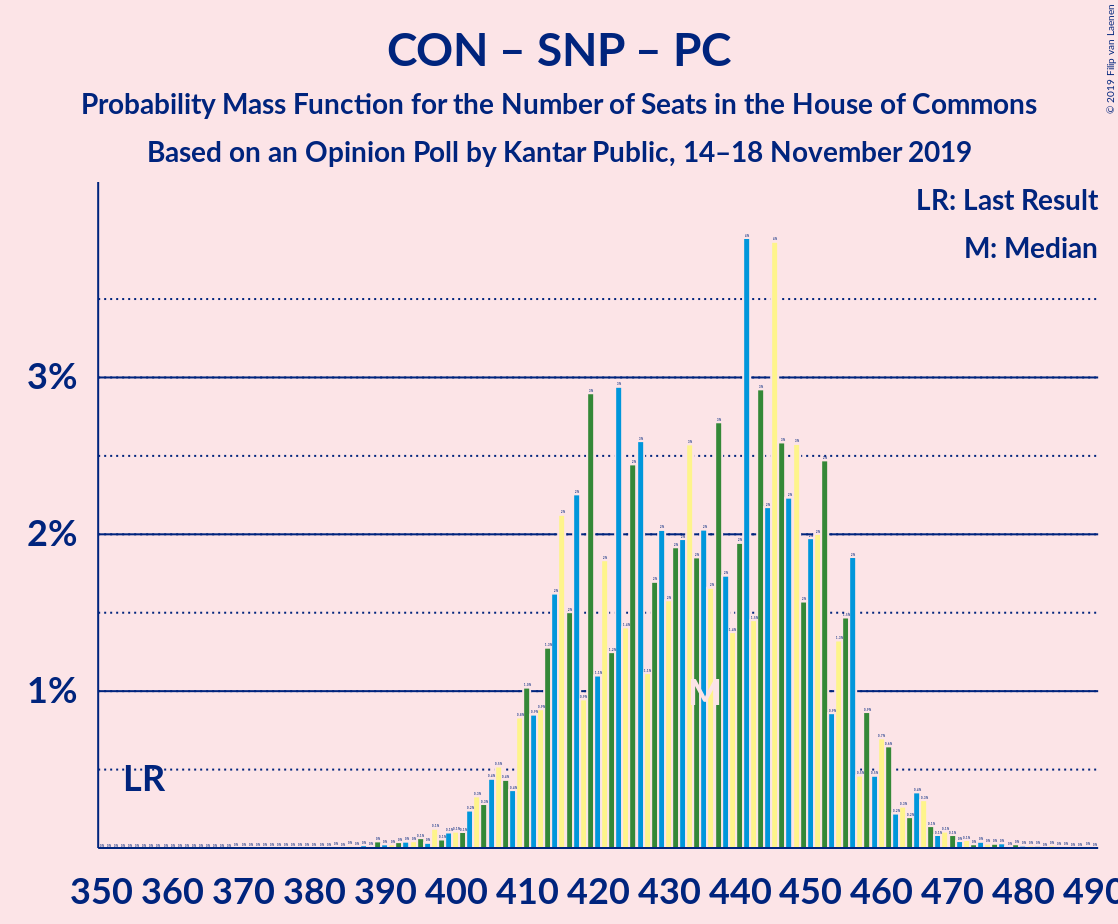 Graph with seats probability mass function not yet produced