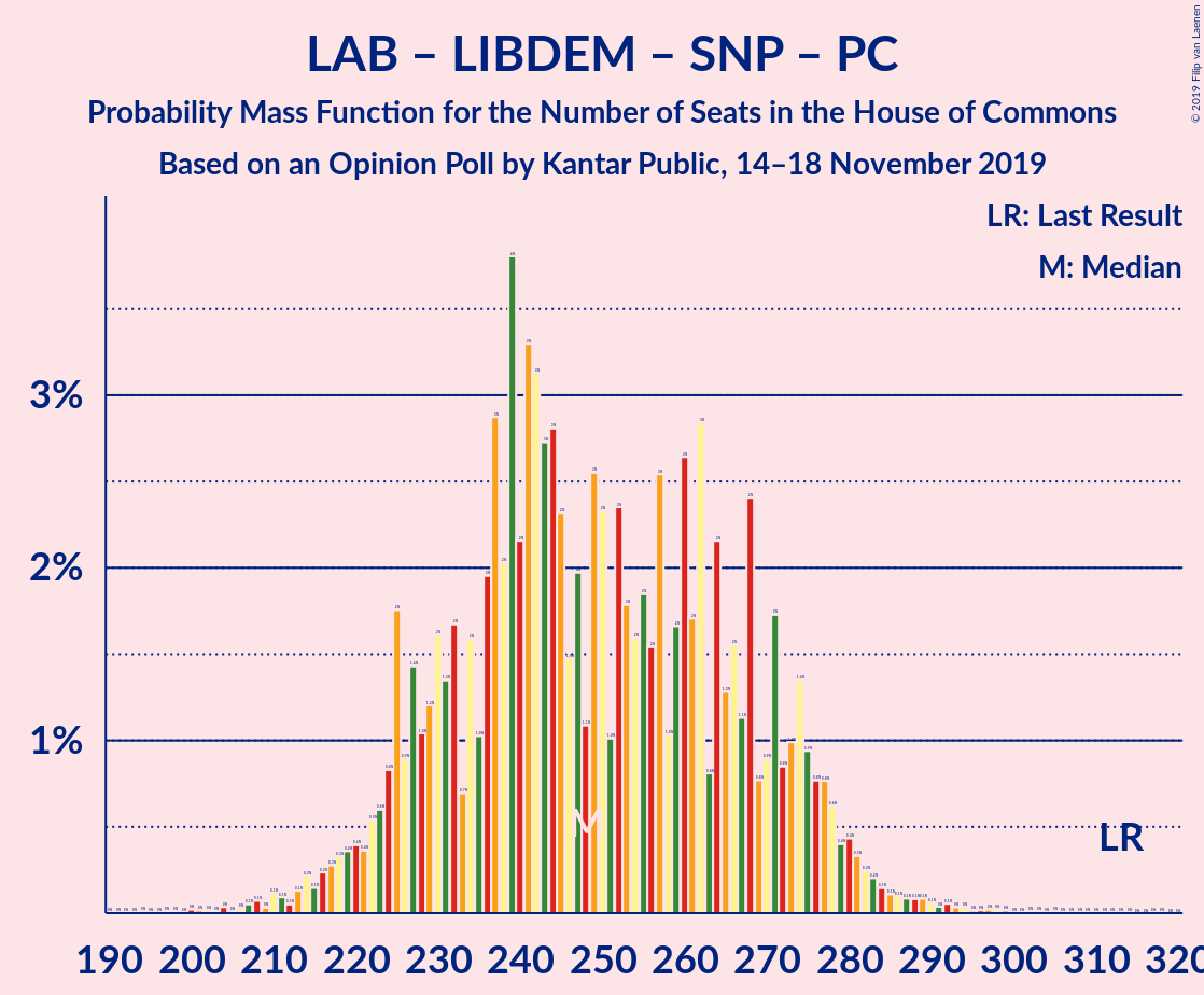 Graph with seats probability mass function not yet produced