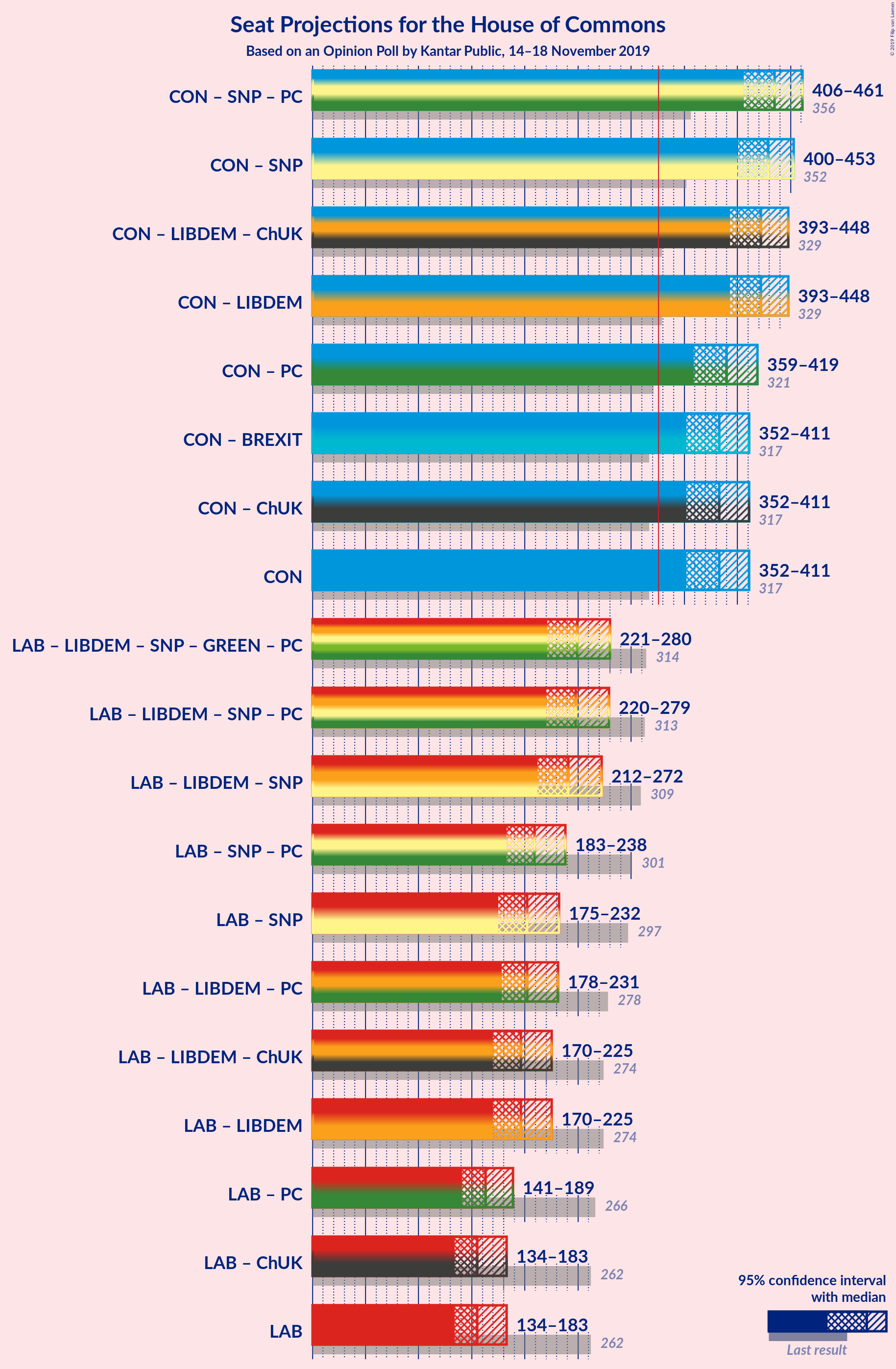 Graph with coalitions seats not yet produced