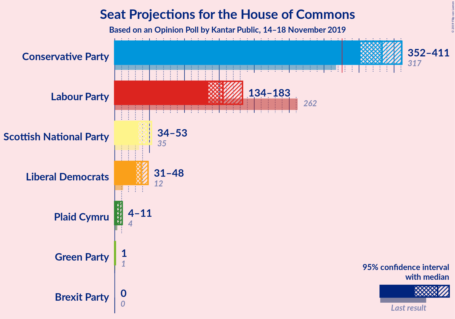 Graph with seats not yet produced