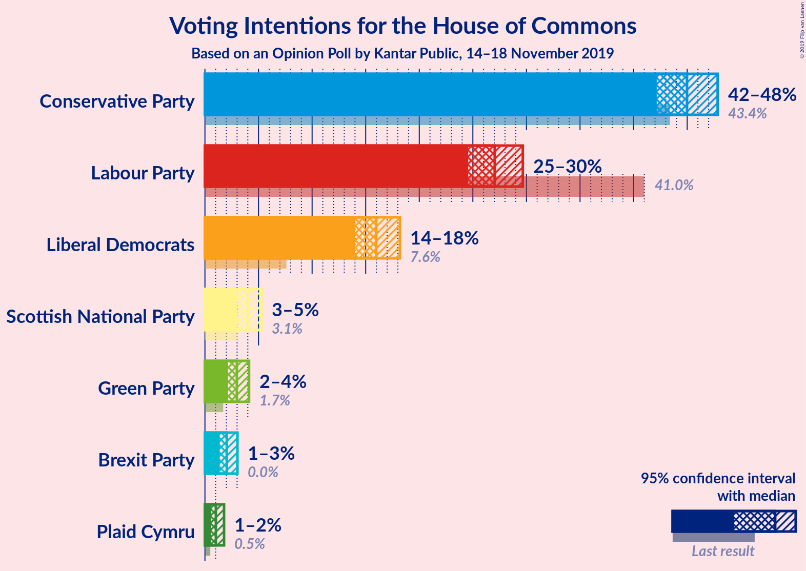 Graph with voting intentions not yet produced