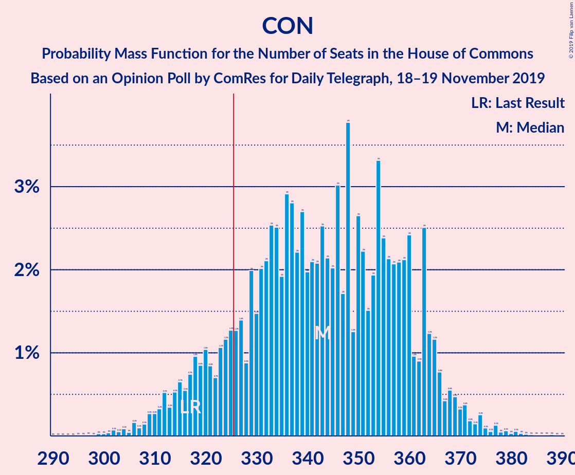 Graph with seats probability mass function not yet produced