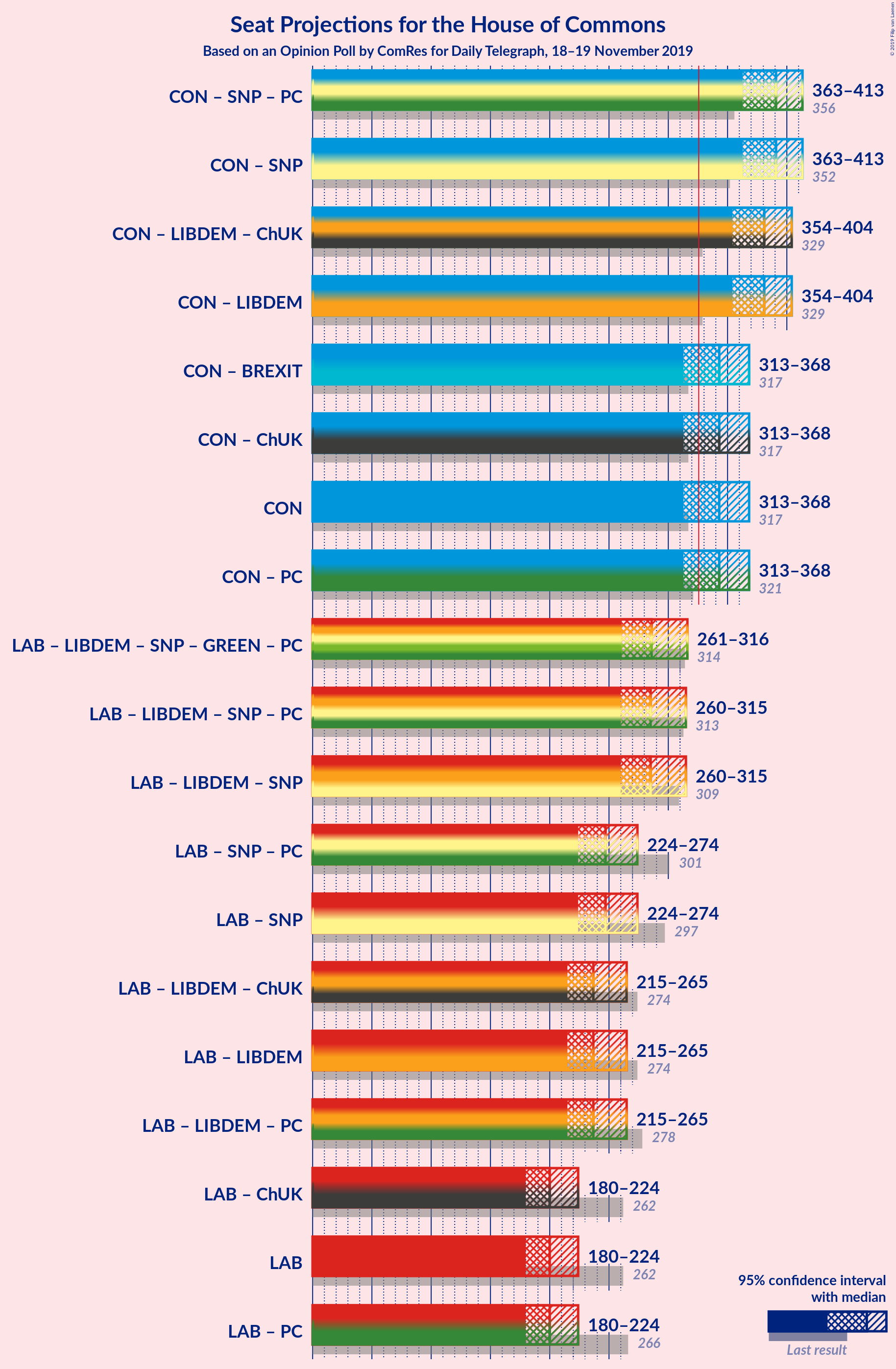 Graph with coalitions seats not yet produced