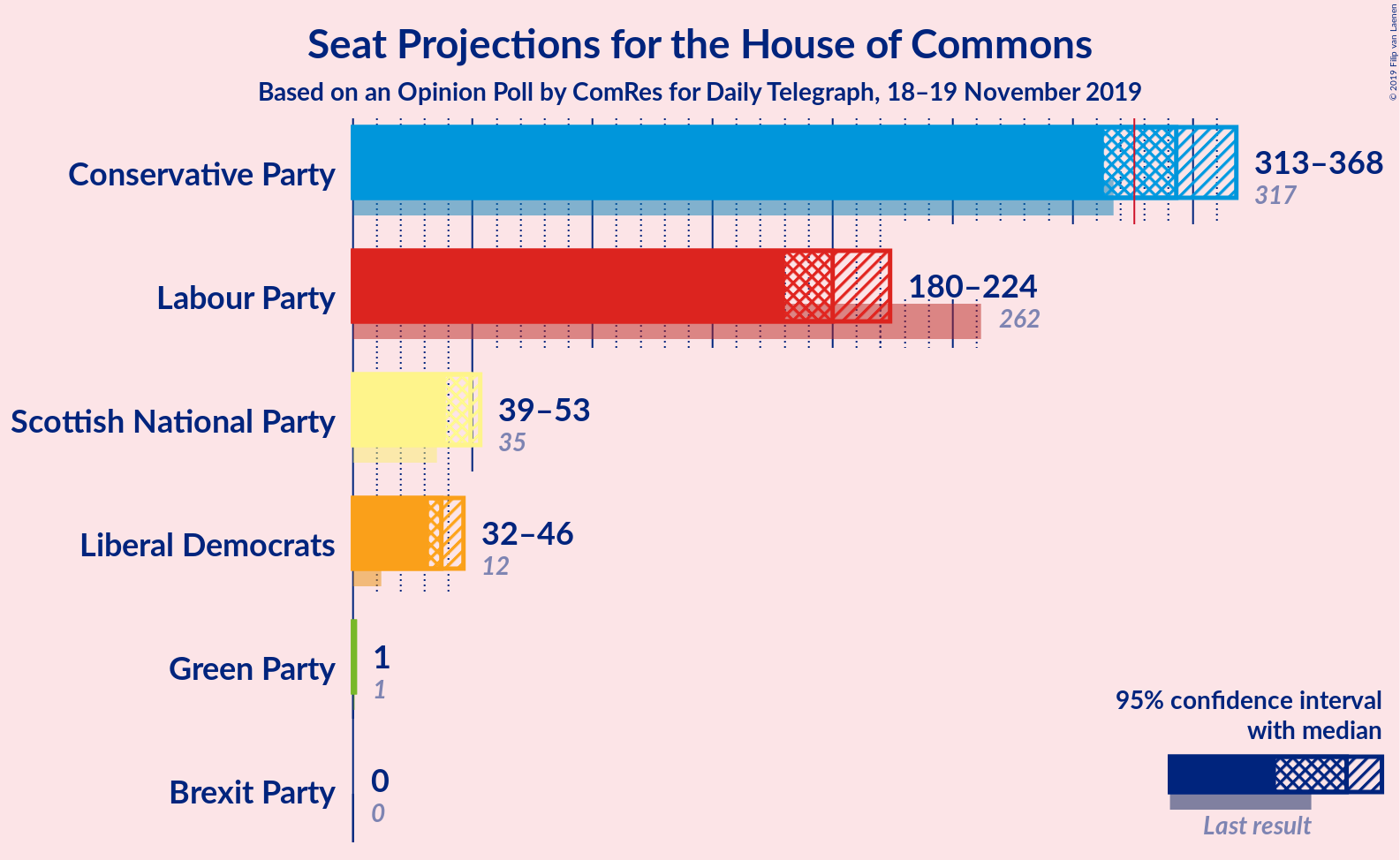 Graph with seats not yet produced