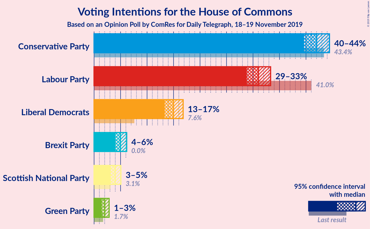 Graph with voting intentions not yet produced