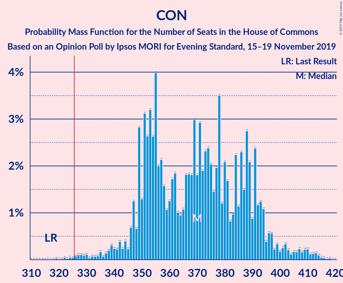 Graph with seats probability mass function not yet produced