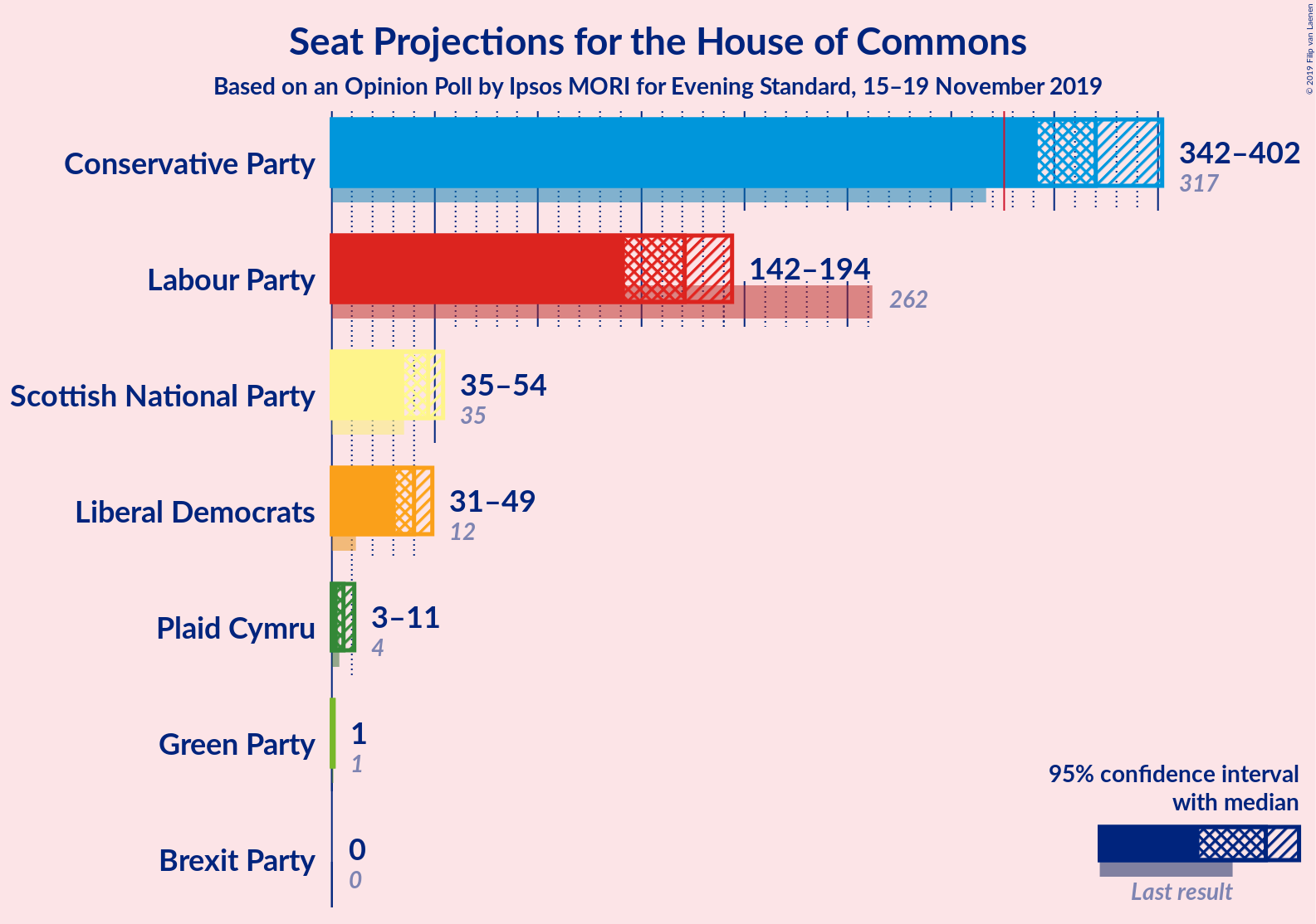 Graph with seats not yet produced