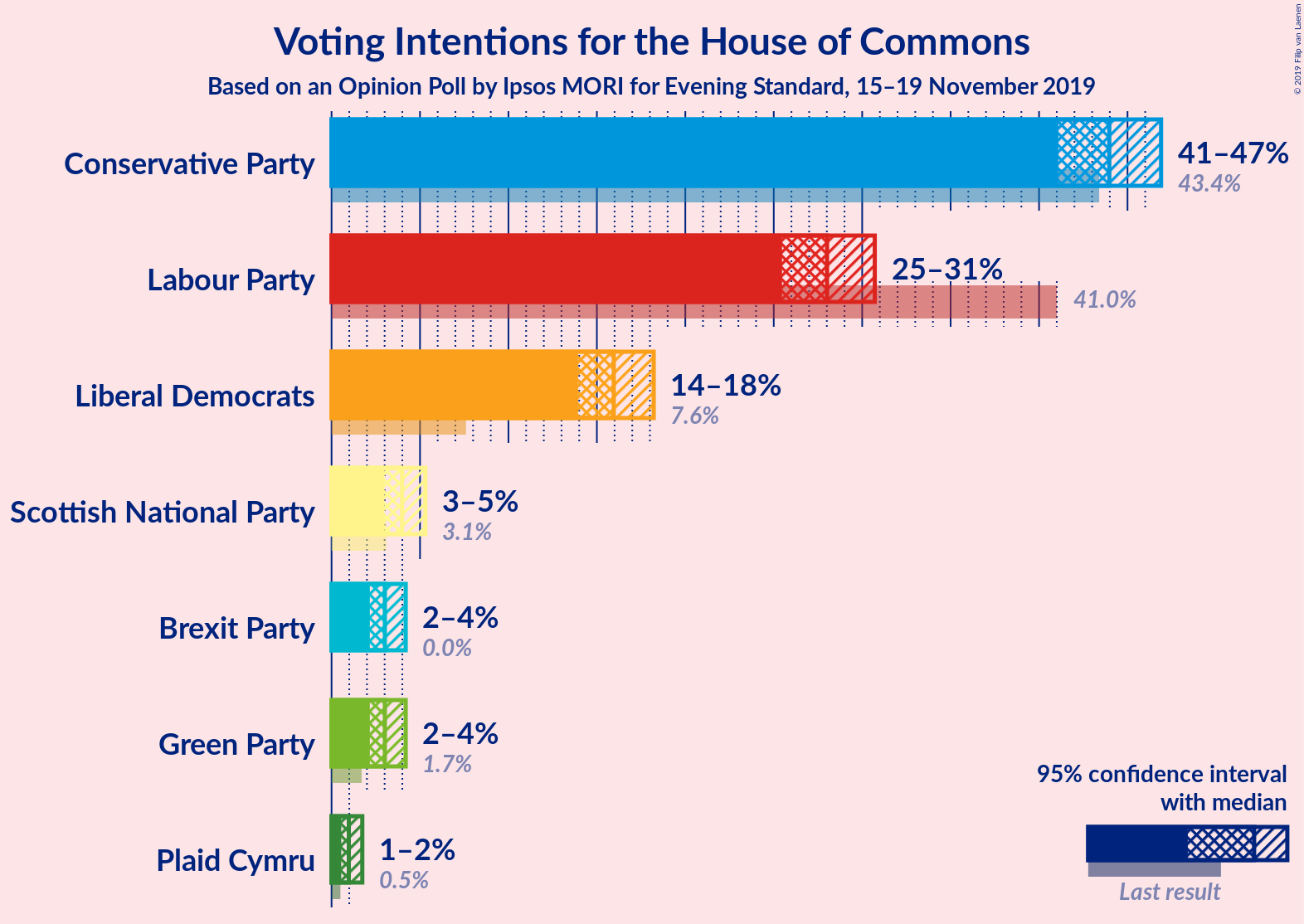 Graph with voting intentions not yet produced