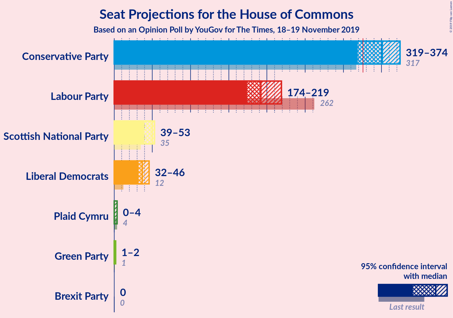 Graph with seats not yet produced