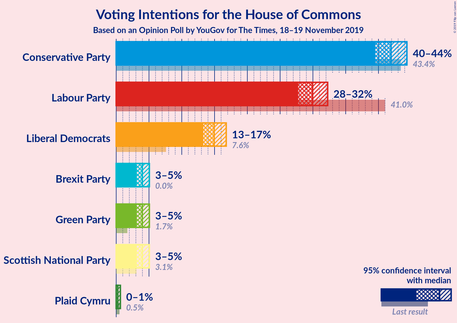 Graph with voting intentions not yet produced